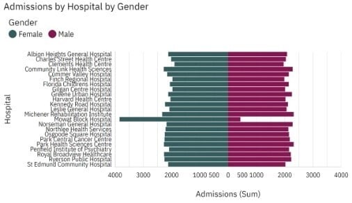 Tornado visualization that shows the number of admissions by hospitals for females and males, Picture
