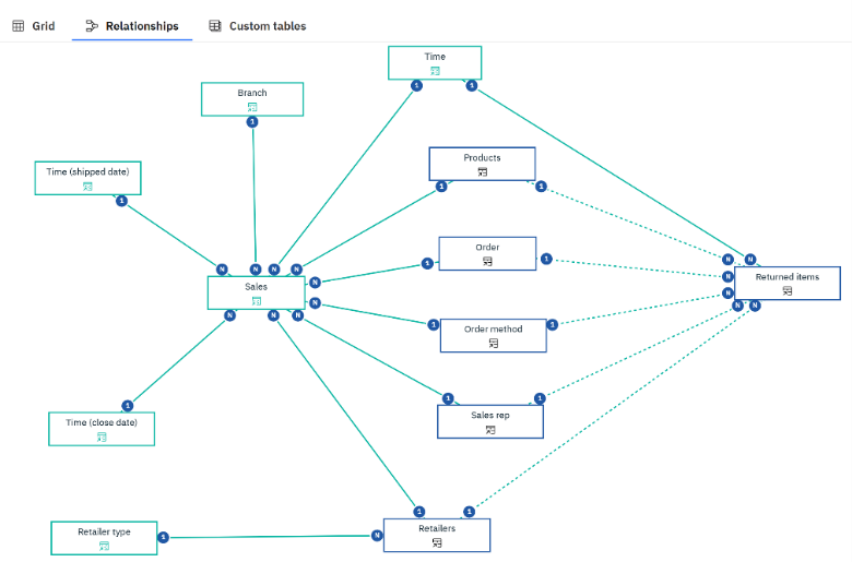 Relationships diagram, Picture